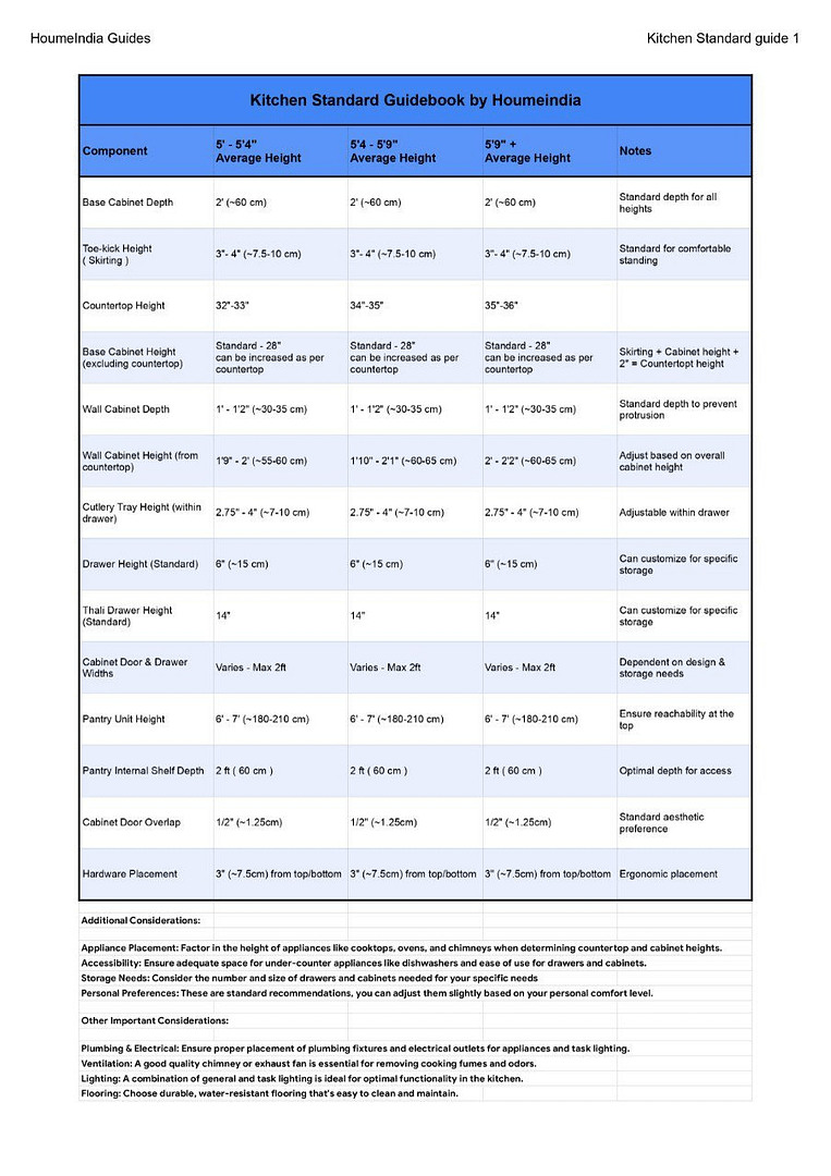 Kitchen standard guidebook by houmeindia part 2